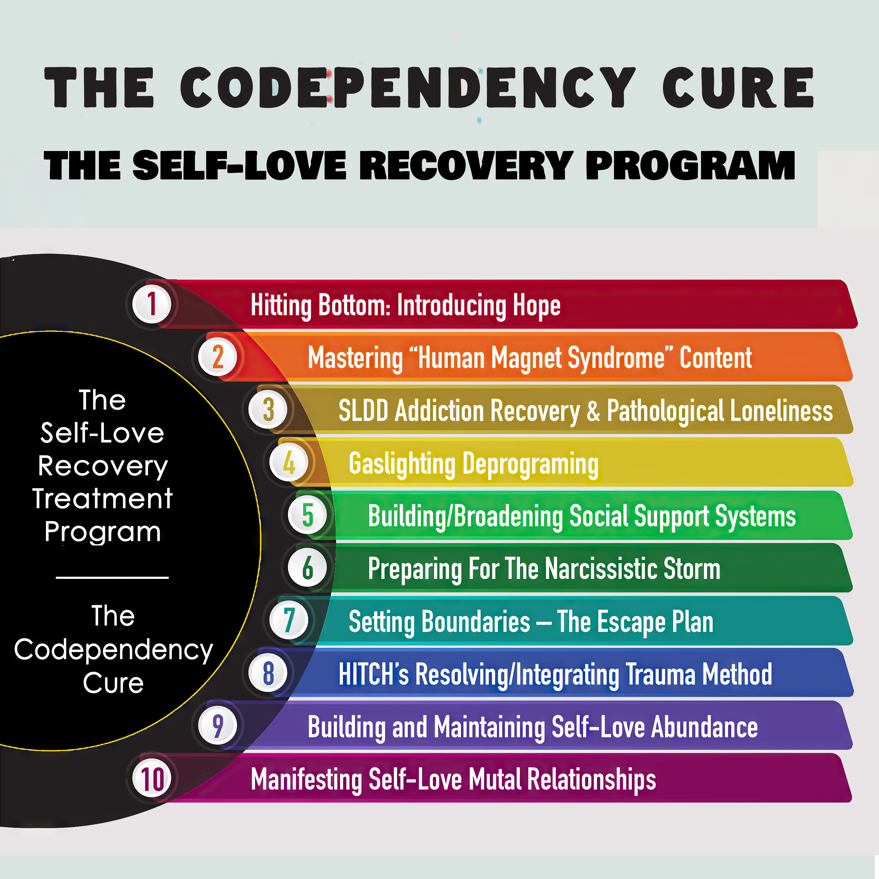 Ross Rosenberg's Ten-Stage Self-Love Recovery Treatment Model