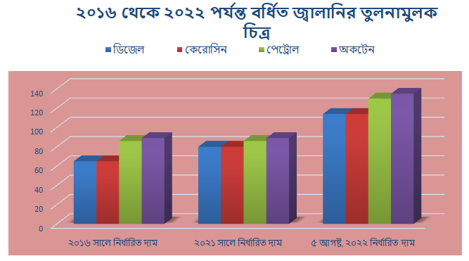 fuel oil price hike