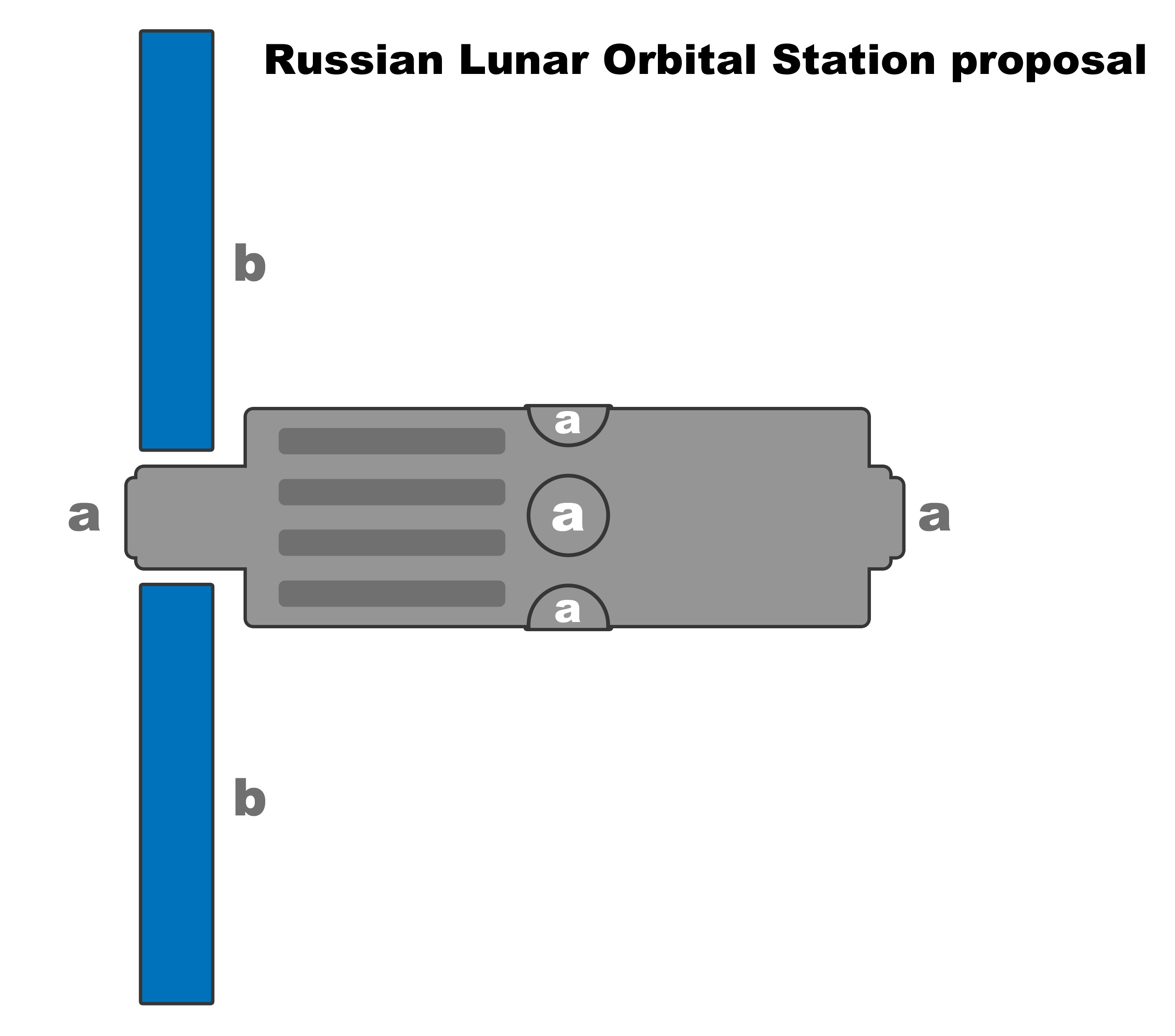 One proposal of the Lunar Orbital Station a. Docking ports b. Solar panels