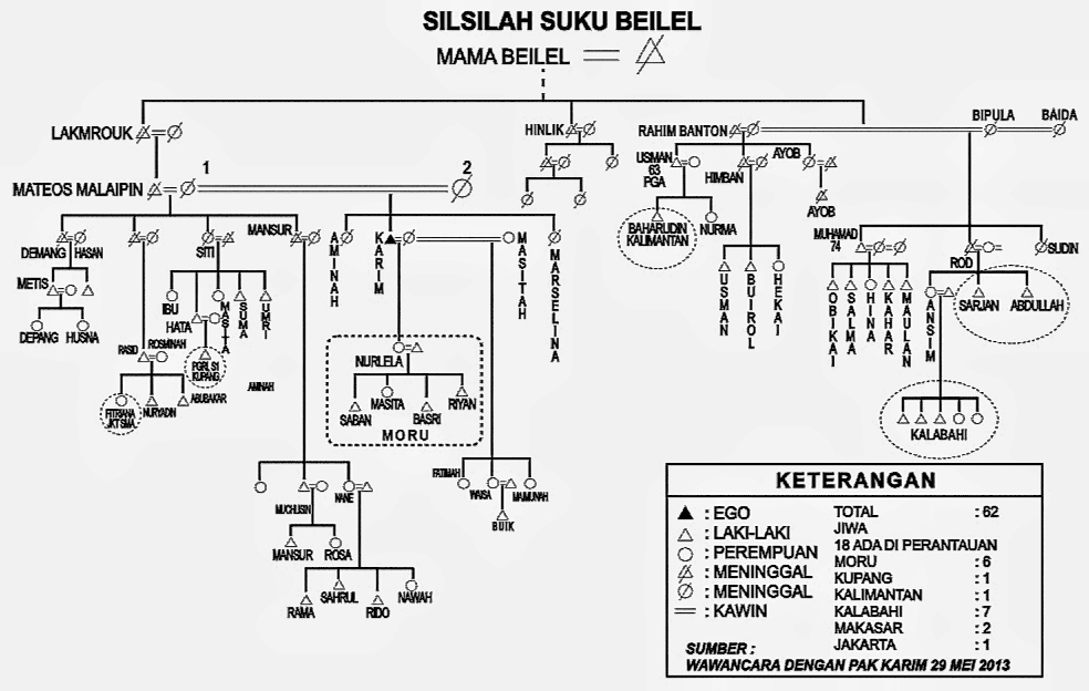 The lineage of the Beilel people is descended from their ancestor Mama Beilel.