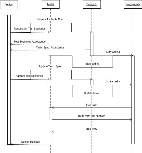 The general interaction between the main three groups