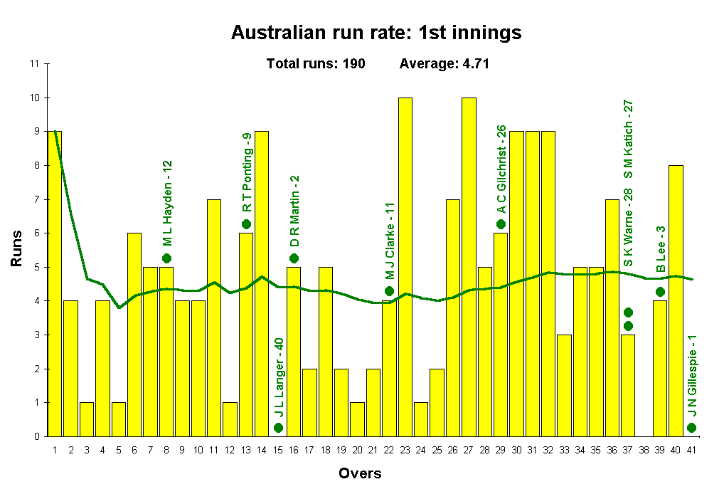 Australian run rate from the first innings.