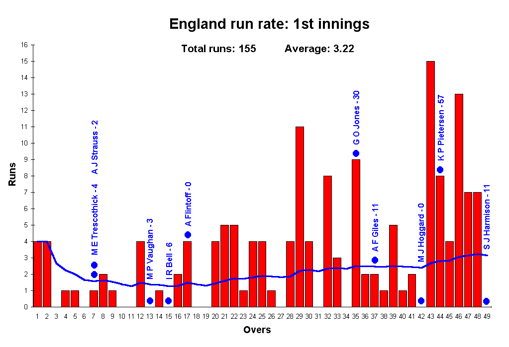 English run rate from the first innings.