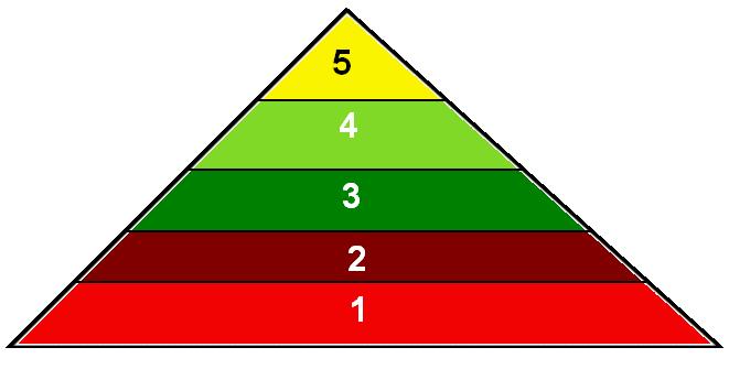 Like Maslow’s hierarchy of needs, Sim needs and desires can be modelled by a five-level pyramid.