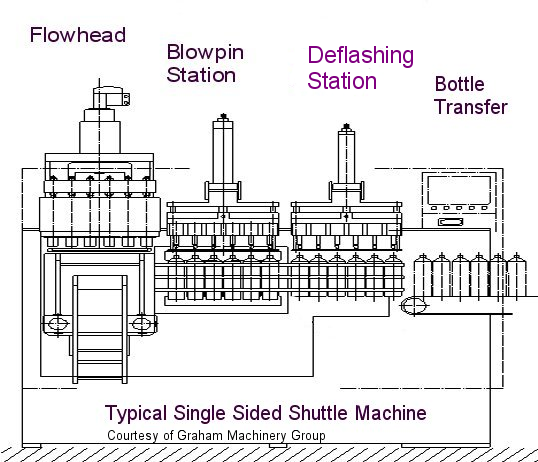  Shuttle machinery is used widely in the production of personal care bottles, medical bottles, and some small industrial containers - Photo courtesy Graham Engineering, York, PA. 