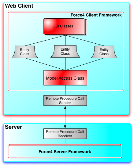Force4 Application