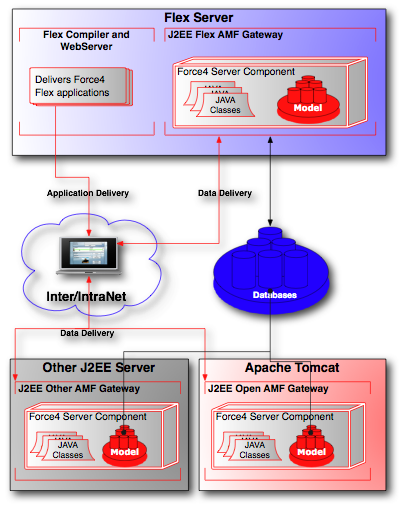 Force4 Data Flow