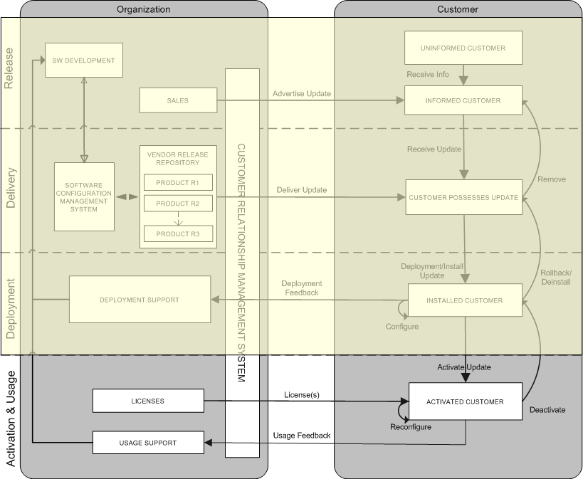 Figure 1: CCU model: Activation & Usage Figure 1: CCU model: Activation & Usage