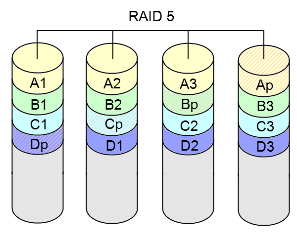 Diagram of a RAID 5 setup.