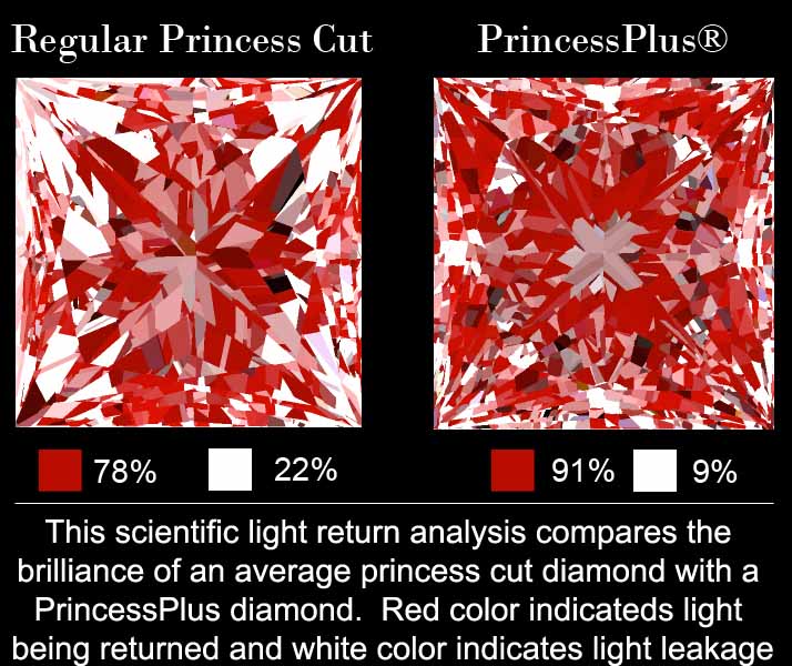 Light Return Analysis comparison between PrincessPlus and a regular princess cut Light Return Analysis comparison between PrincessPlus and a regular princess cut