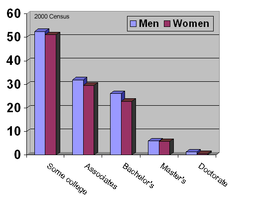 This graph shows the percentage of persons with the degree mentioned or higher. That latter three columns all fall under the category of describing those with a Bachelor's degree or higher.