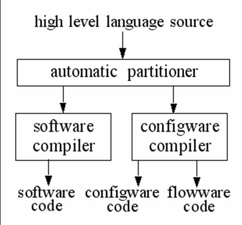 Software/Configware Co-Compiler
