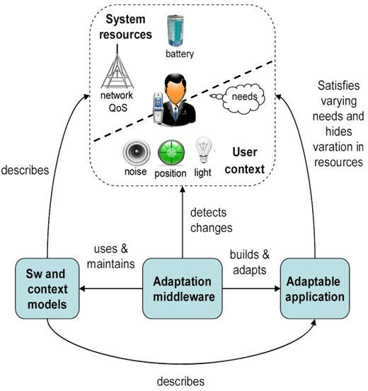 MUSIC adaptative system