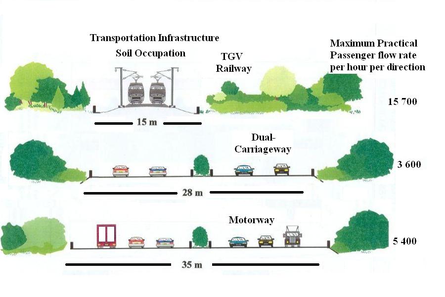 Infrastructure, Capacity / Soil-occupation, Rail or Motorway comparisson