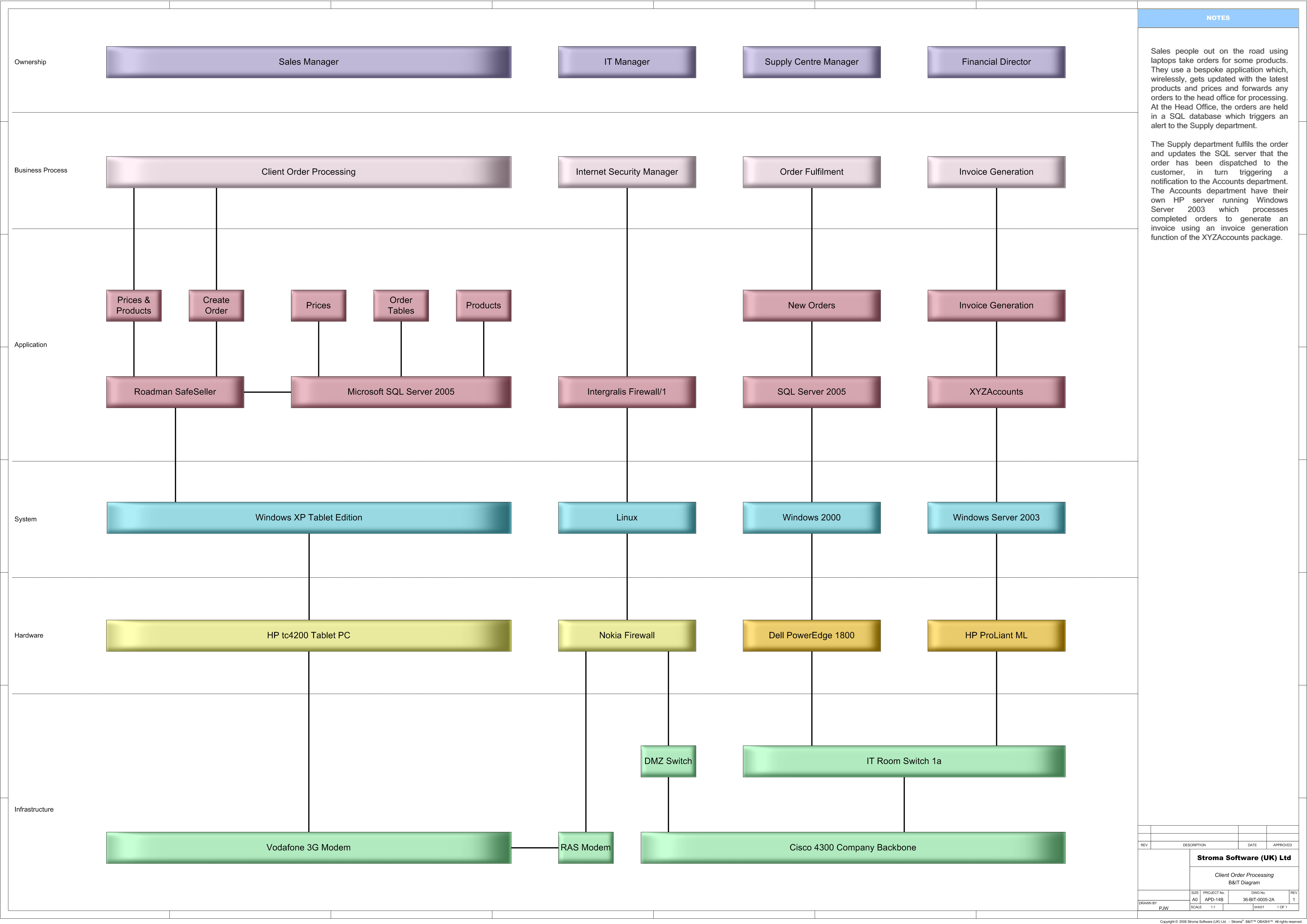 A Business and IT (B&IT) diagram built using the OBASHI Framework.