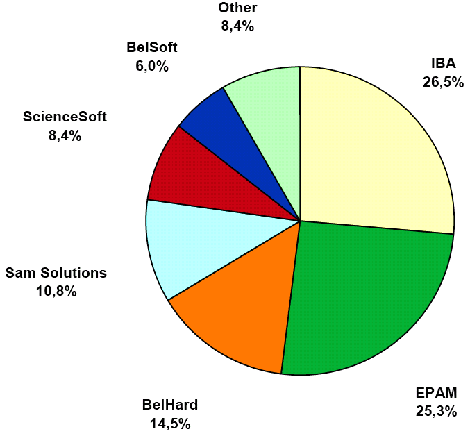 320 px|Diagram “The leaders of Belarusian export-oriented programming market” (year 2004)