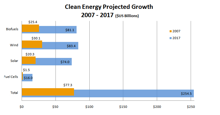 Projected industry growth (2007-2017) Projected industry growth (2007-2017)