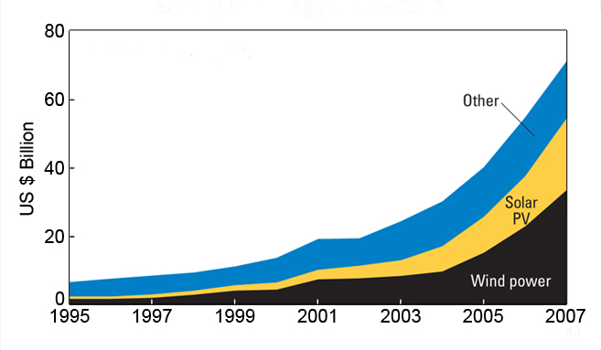 Past industry growth (1995-2007)