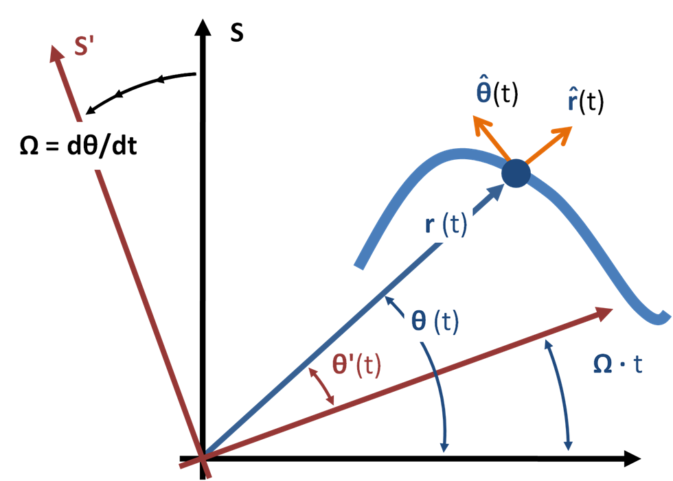 Figure 3: Inertial frame of reference S and instantaneous non-inertial co-rotating frame of reference S'. The co-rotating frame rotates at angular rate Ω equal to the rate of rotation of the particle about the origin of S' at the particular moment t. Particle is located at vector position r(t) and unit vectors are shown in the radial direction to the particle from the origin, and also in the direction of increasing angle θ normal to the radial direction. These unit vectors need not be related to the tangent and normal to the path. Also, the radial distance r need not be related to the radius of curvature of the path. Figure 3: Inertial frame of reference S and instantaneous non-inertial co-rotating frame of reference S'. The co-rotating frame rotates at angular rate Ω equal to the rate of rotation of the particle about the origin of S' at the particular moment t. Particle is located at vector position r(t) and unit vectors are shown in the radial direction to the particle from the origin, and also in the direction of increasing angle θ normal to the radial direction. These unit vectors need not be related to the tangent and normal to the path. Also, the radial distance r need not be related to the radius of curvature of the path.