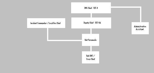 Mercy EMS Department Chain of Command