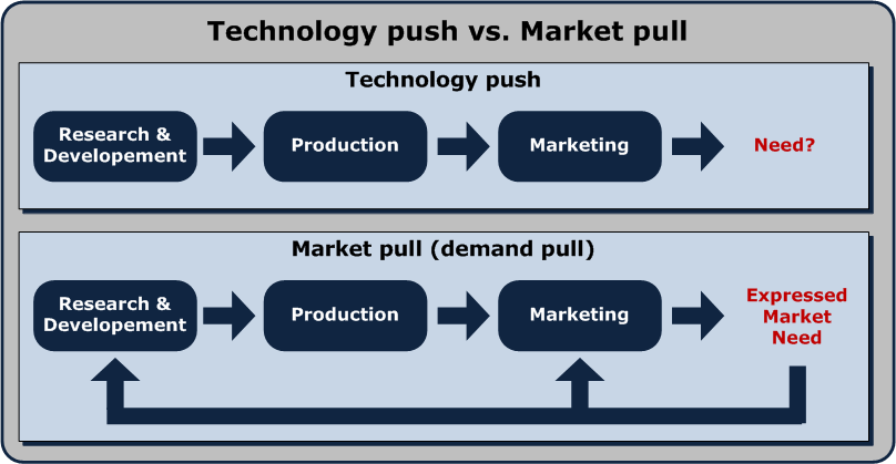 Shematic presentation of technology push and market pull