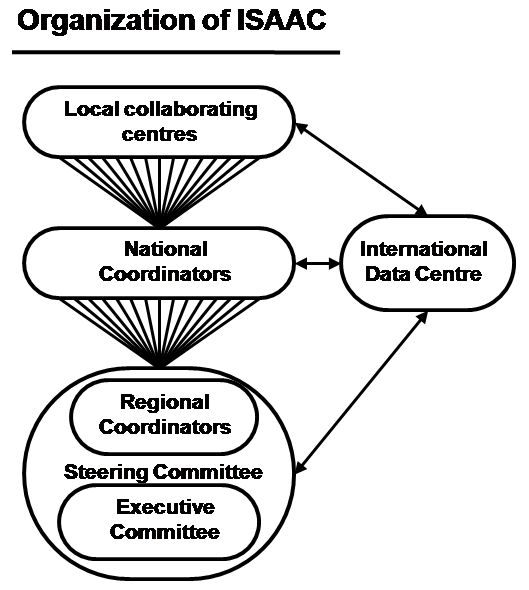 Organisation of the ISAAC collaboration