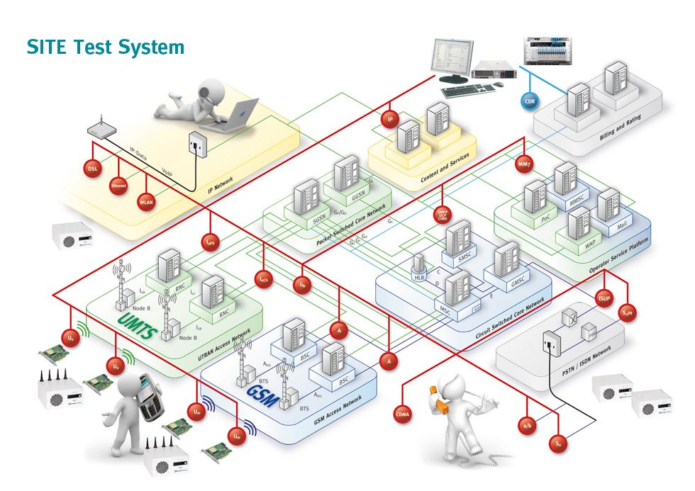 SITE Test System infrastructure