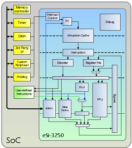 eSi-3250 SoC architecture. eSi-3250 SoC architecture.