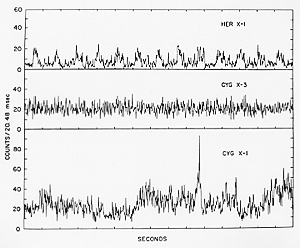 The figure shows 15-second samples of the raw counts (per 20.48 ms) observed in a January 12, 1973 Aerobee 170-borne exposure to three of the X-ray brightest binary sources in our galaxy: Her X-1 (1.7 days), Cyg X-3 (0.2 day), and Cyg X-1 (5.6 days).