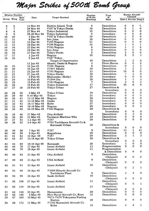 "500 Bomb Group Mission List"