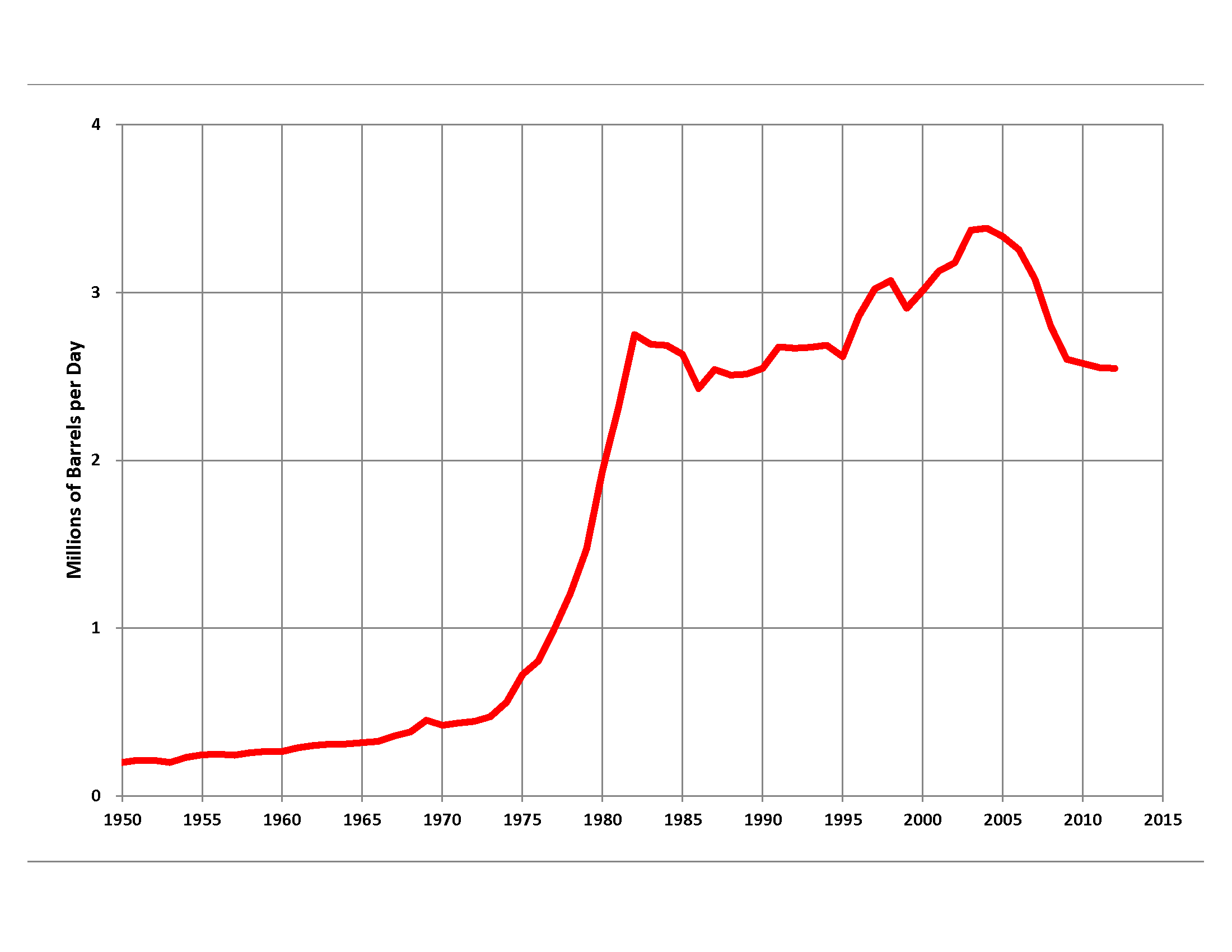 Mexican production peaked in 2004 and is now in decline Mexican production peaked in 2004 and is now in decline