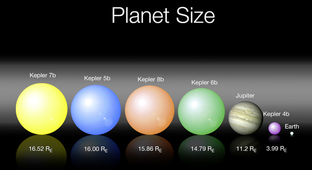  thumb| 350px| The size of Kepler's first five planet discoveries as compared with Jupiter and Earth in our own solar system. NASA's Kepler space telescope has discovered its first five new exoplanets, or planets beyond our solar system. Kepler's high sensitivity to both small and large planets enabled the discovery of the exoplanets, named Kepler 4b, 5b, 6b, 7b and 8b.