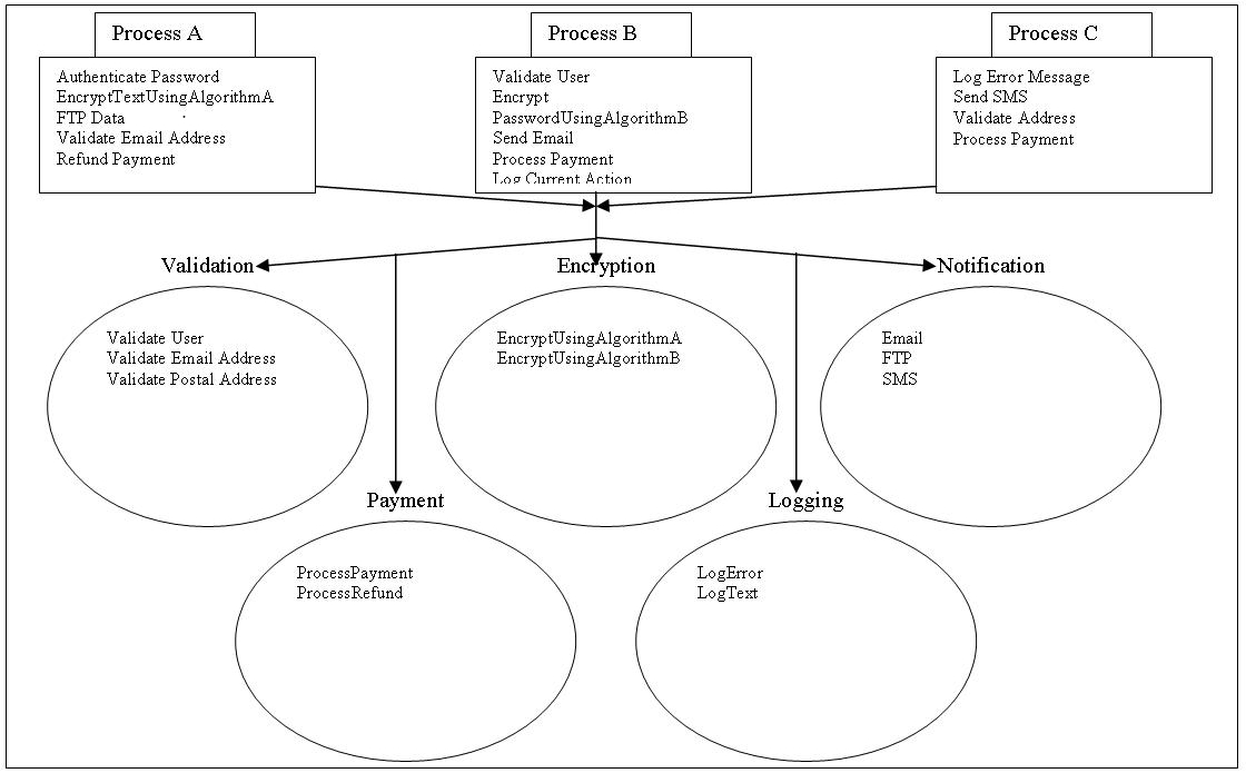 Abstracting Utility Functions Processes A, B and C all contain utility functions which can be of interest to other services. As a result, five different utility functional contexts are created and the related functionality from each process is added to the most relevant functional context. Doing so also eliminates any redundant functionality.