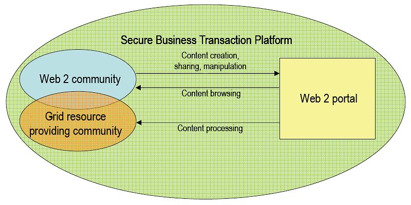 WEB2 and Grid relations WEB2 and Grid relations