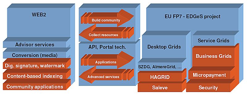 Connections between the main units of the project