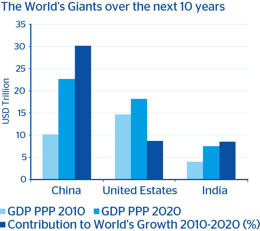The World's Economic Giants The World's Economic Giants