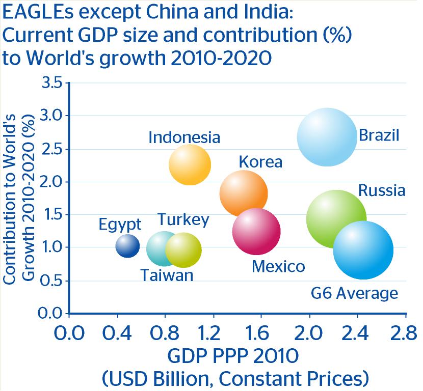 Emerging Markets except China and India