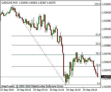 A chart from the MT4 trading screen