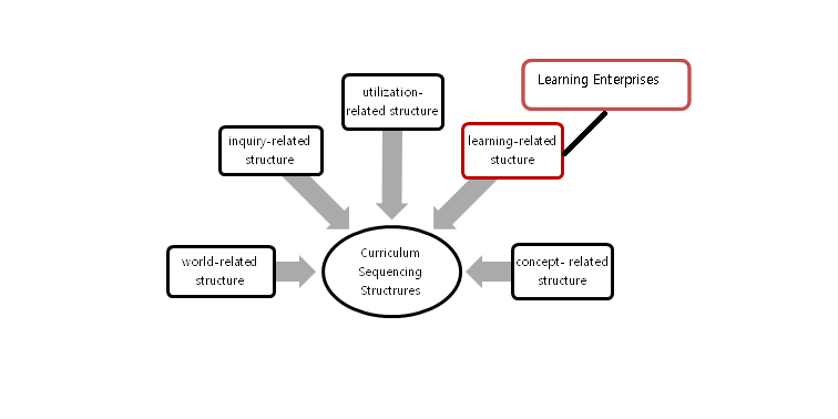 Diagram of Curriculum sequencing structure Diagram of Curriculum sequencing structure
