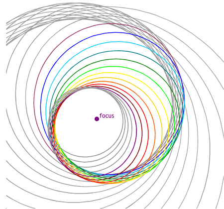 Ellipses can be aligned at the focus to generate a logarithmic spiral.