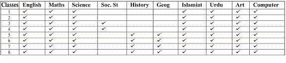 List of subjects taught in middle and junior school