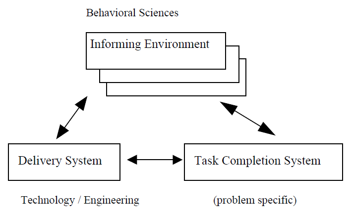 Figure 1: Informing Science Framework (Gill & Cohen, 1999, p. 14)