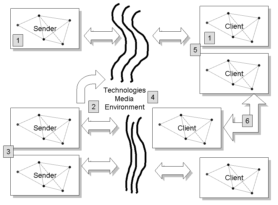 Figure 3: Examples of informing system issues frequently encountered in real world systems (Gill & Bhattacherjee, 2007, p. 19)