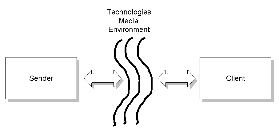 Figure 2: The basic informing system model (Gill & Bhattacherjee, 2007, p. 18)