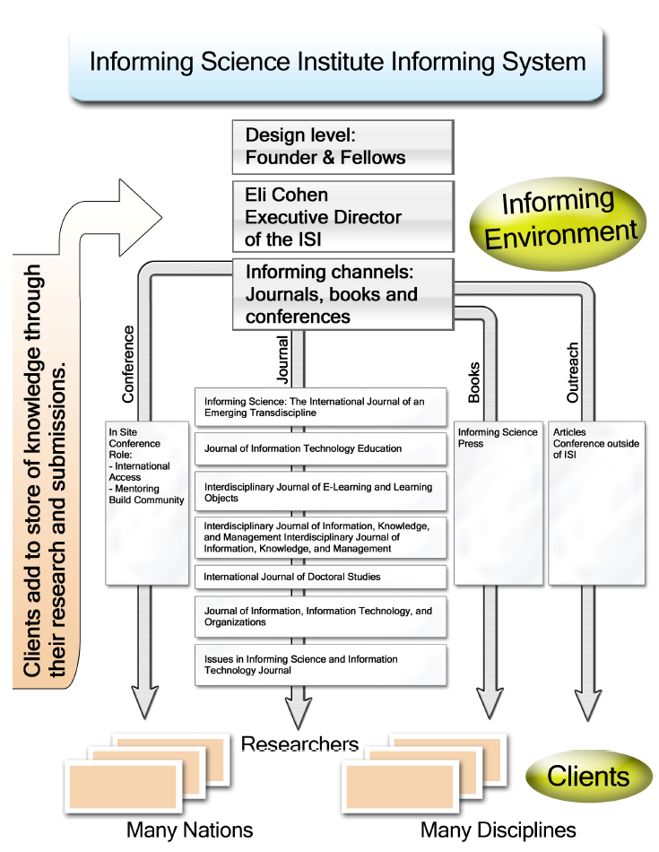 Figure 5: The activities of the Informing Science Institute represented as an informing system (Murphy, 2011, p. 94)
