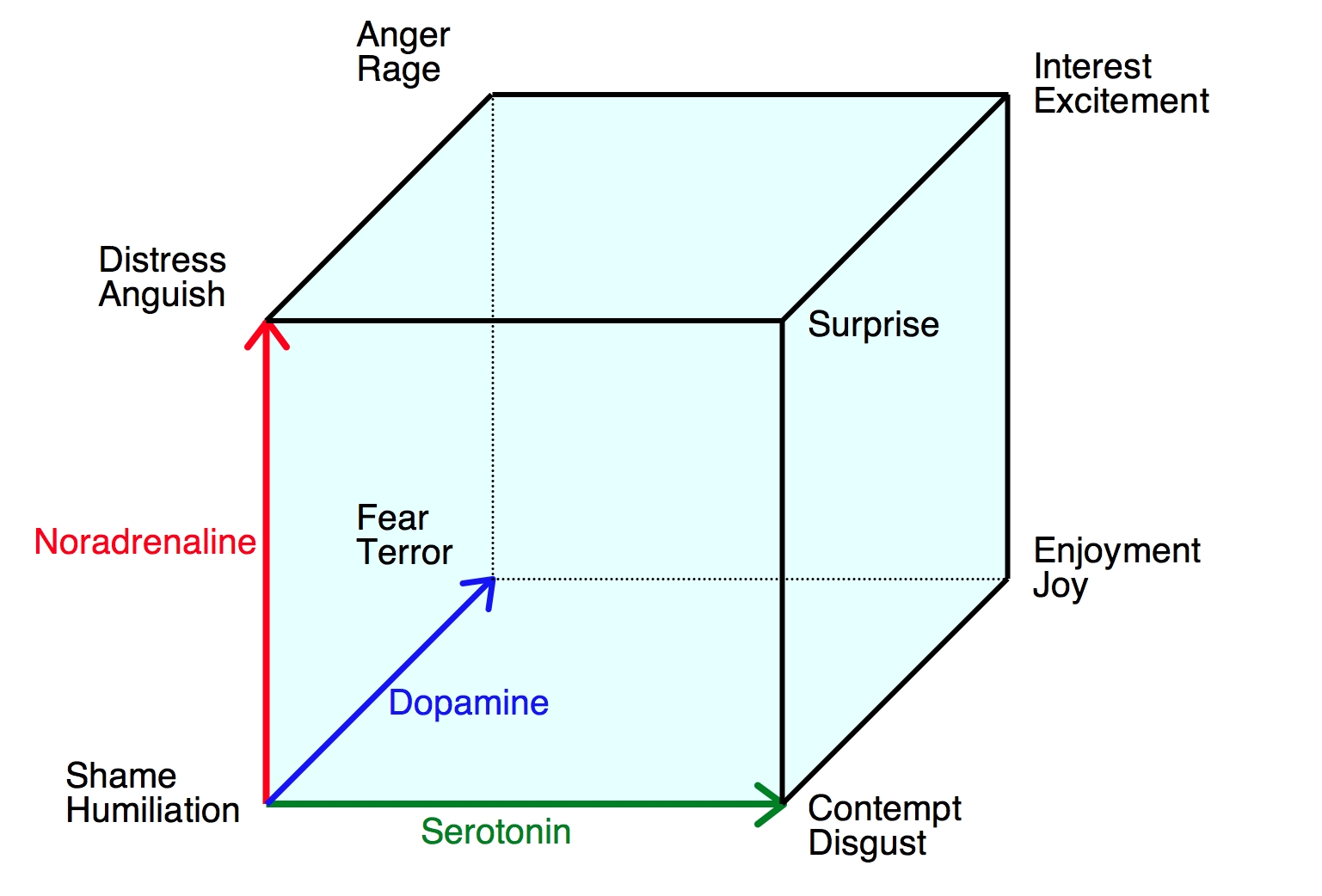 Lövheim Cube of emotion Lövheim Cube of emotion