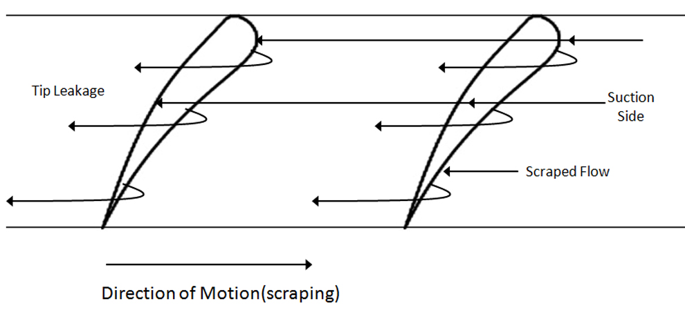 400 px|Fig 4. Flow through tip clearance in a compressor cascade 400 px|Fig 4. Flow through tip clearance in a compressor cascade