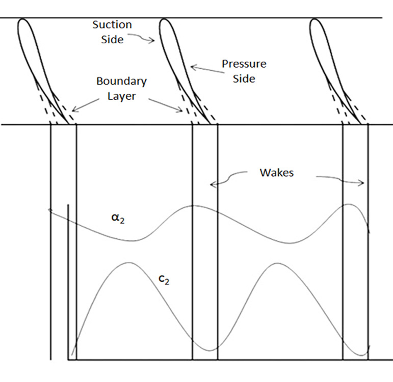 300 px|Fig 1.Two dimensional flow through a cascade