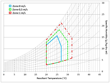 Figure 7: Givoni zones (Source : PERENE)