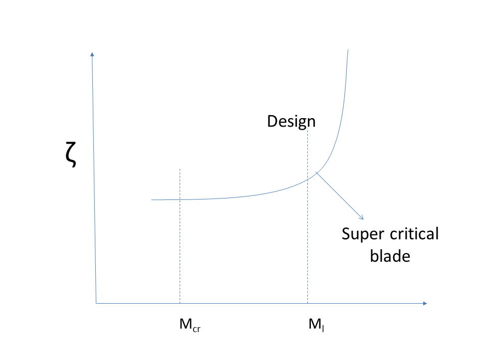 Shock loss coefficient vs Mach number